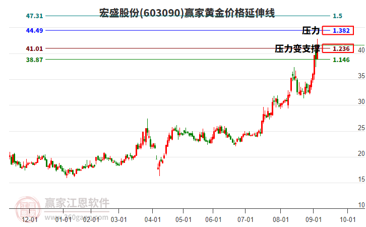 603090宏盛股份黃金價(jià)格延伸線工具
