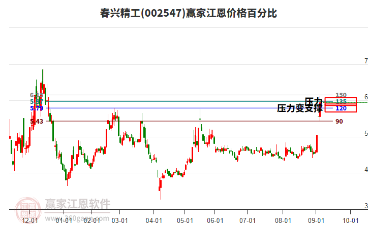 002547春興精工江恩價(jià)格百分比工具 002547春興精工江恩價(jià)格百分比工具