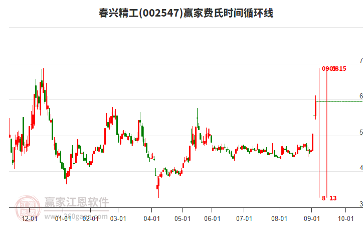 002547春興精工費(fèi)氏時(shí)間循環(huán)線工具 002547春興精工費(fèi)氏時(shí)間循環(huán)線工具