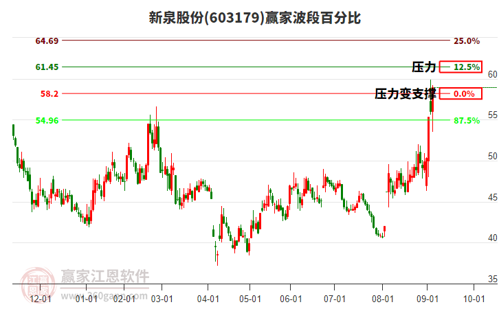 603179新泉股份波段百分比工具