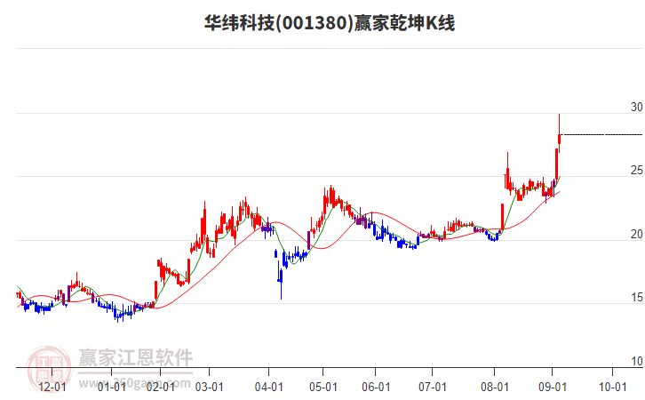 001380華緯科技贏家乾坤K線工具