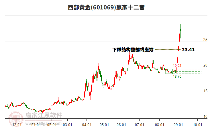 601069西部黃金贏家十二宮工具