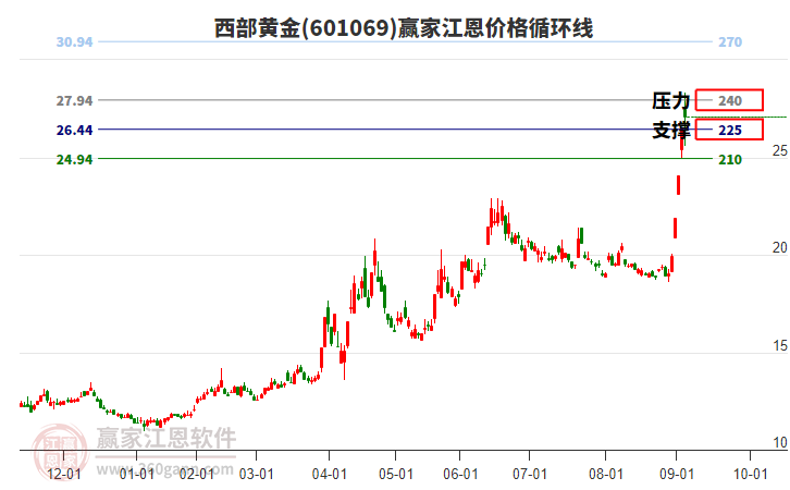 601069西部黃金江恩價(jià)格循環(huán)線工具
