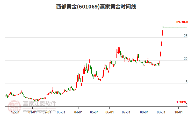 601069西部黃金黃金時(shí)間周期線工具