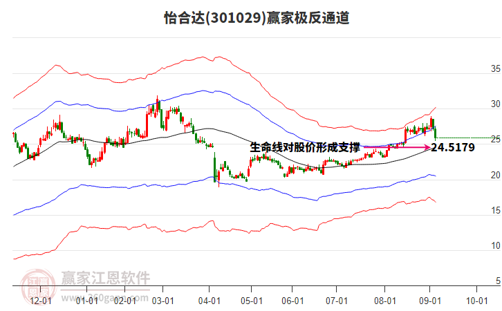 301029怡合達(dá)贏家極反通道工具