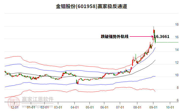 601958金鉬股份贏家極反通道工具