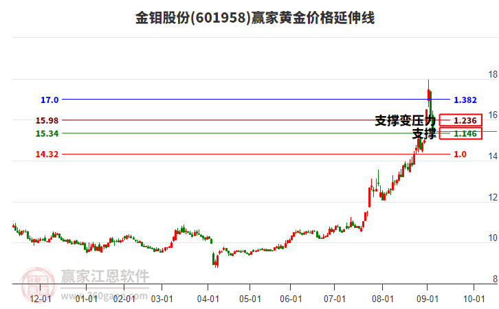 601958金鉬股份黃金價(jià)格延伸線工具