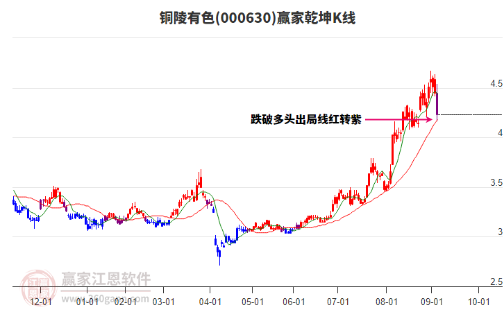 000630銅陵有色贏家乾坤K線工具