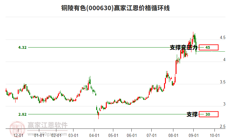 000630銅陵有色江恩價格循環(huán)線工具