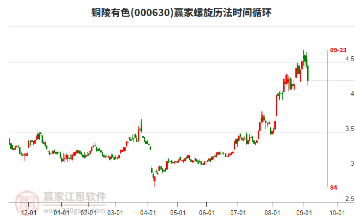 000630銅陵有色螺旋歷法時間循環(huán)工具