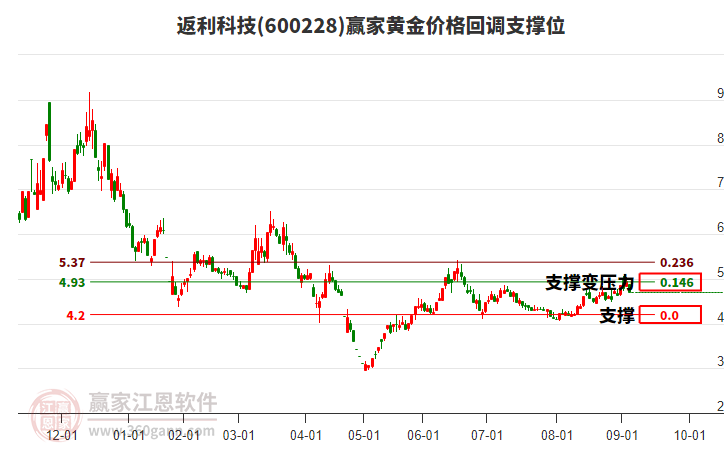 600228返利科技黃金價(jià)格回調(diào)支撐位工具