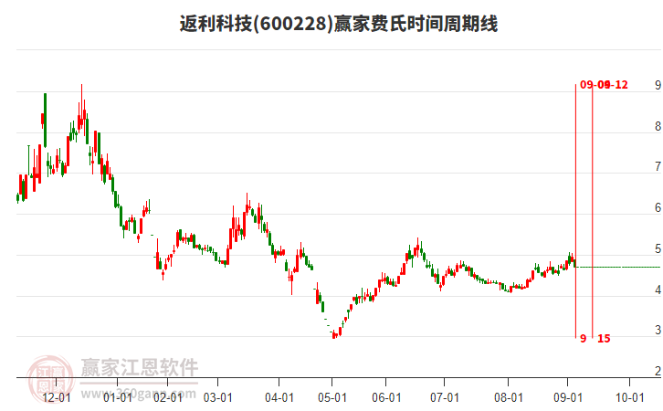 600228返利科技費(fèi)氏時(shí)間周期線工具