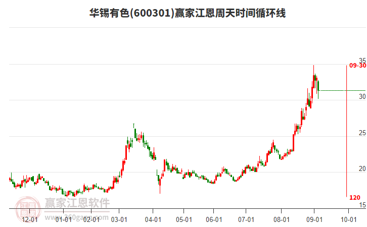 600301華錫有色江恩周天時間循環(huán)線工具 600301華錫有色江恩周天時間循環(huán)線工具