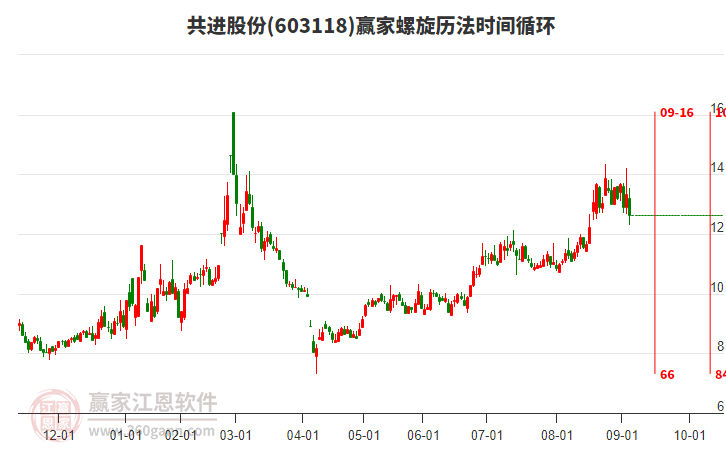603118共進股份螺旋歷法時間循環(huán)工具