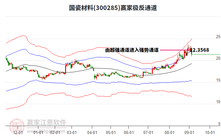 300285國瓷材料贏家極反通道工具