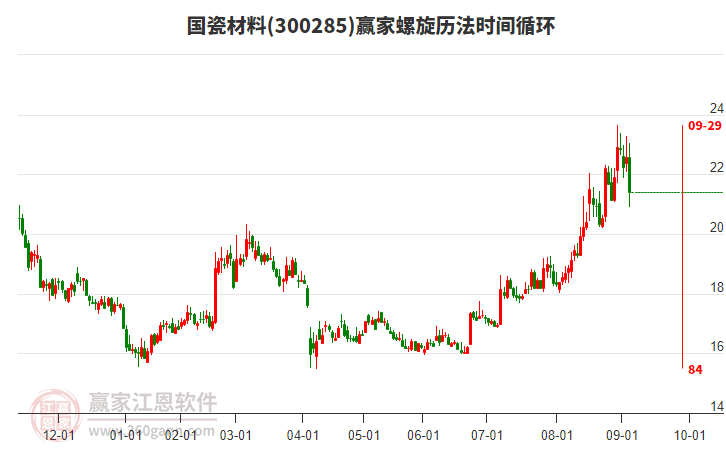 300285國瓷材料螺旋歷法時間循環(huán)工具