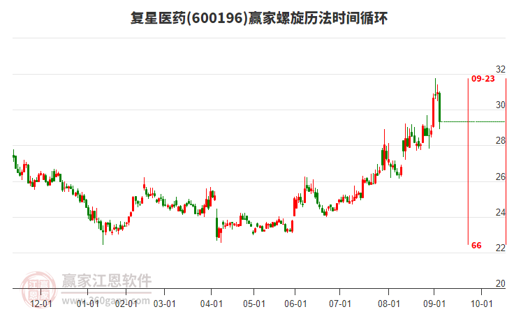 600196復星醫(yī)藥螺旋歷法時間循環(huán)工具