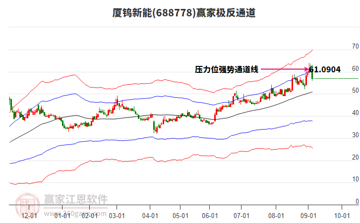 688778廈鎢新能贏家極反通道工具