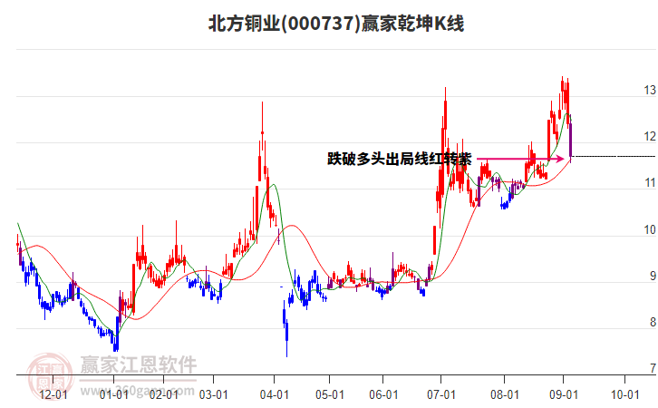 000737北方銅業(yè)贏家乾坤K線工具