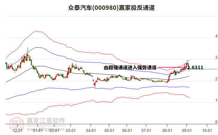 000980眾泰汽車贏家極反通道工具