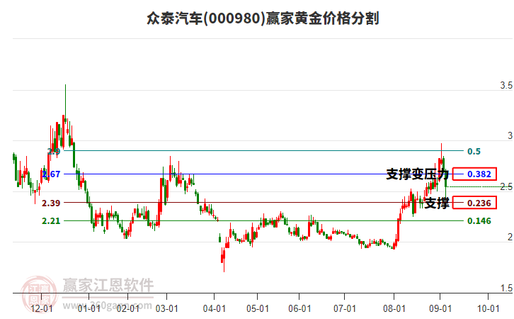 000980眾泰汽車黃金價(jià)格分割工具