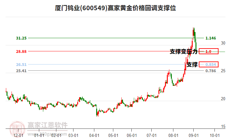 600549廈門鎢業(yè)黃金價格回調(diào)支撐位工具 600549廈門鎢業(yè)黃金價格回調(diào)支撐位工具