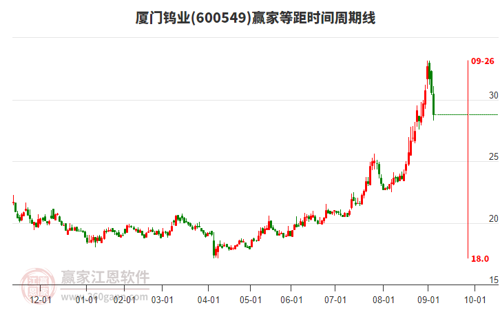 600549廈門鎢業(yè)等距時間周期線工具 600549廈門鎢業(yè)等距時間周期線工具