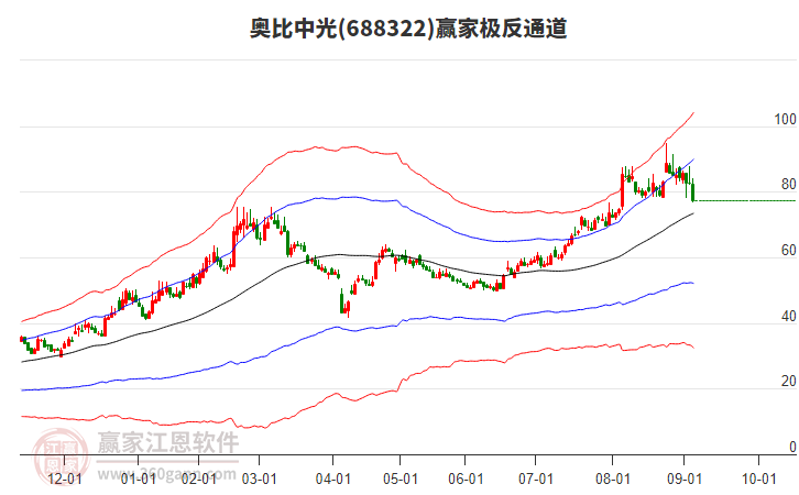 688322奧比中光贏家極反通道工具