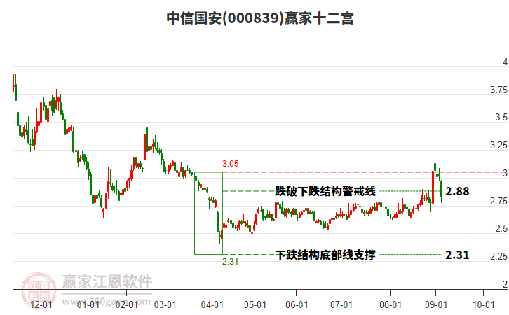 000839中信國(guó)安贏家十二宮工具 000839中信國(guó)安贏家十二宮工具