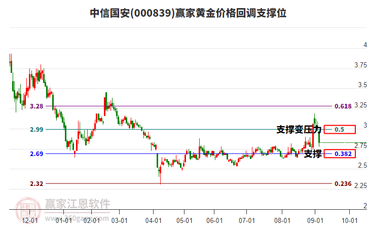 000839中信國(guó)安黃金價(jià)格回調(diào)支撐位工具 000839中信國(guó)安黃金價(jià)格回調(diào)支撐位工具