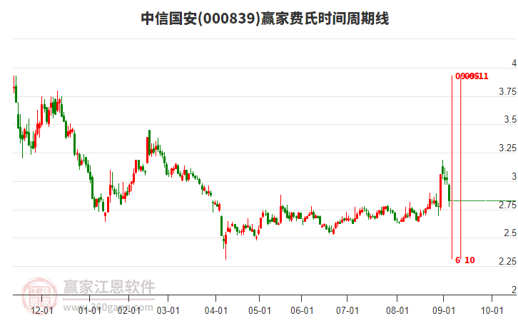 000839中信國(guó)安費(fèi)氏時(shí)間周期線工具 000839中信國(guó)安費(fèi)氏時(shí)間周期線工具