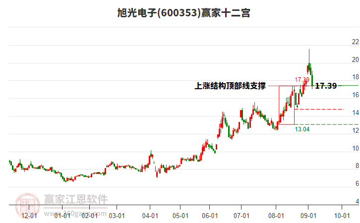 600353旭光電子贏家十二宮工具 600353旭光電子贏家十二宮工具
