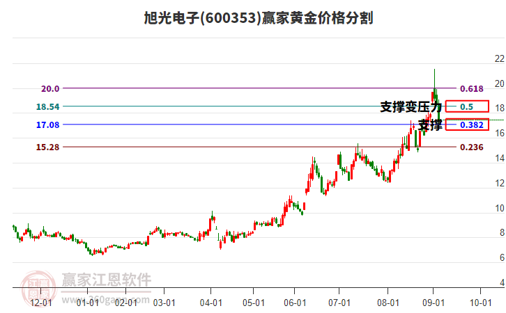 600353旭光電子黃金價(jià)格分割工具 600353旭光電子黃金價(jià)格分割工具