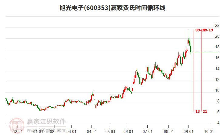 600353旭光電子費(fèi)氏時(shí)間循環(huán)線工具 600353旭光電子費(fèi)氏時(shí)間循環(huán)線工具