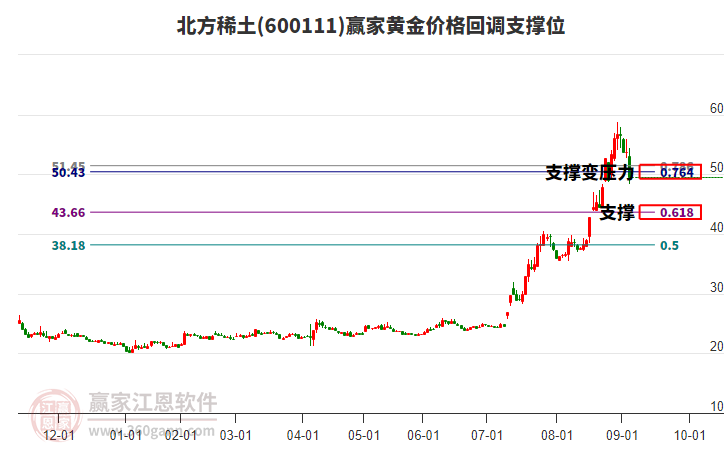 600111北方稀土黃金價(jià)格回調(diào)支撐位工具