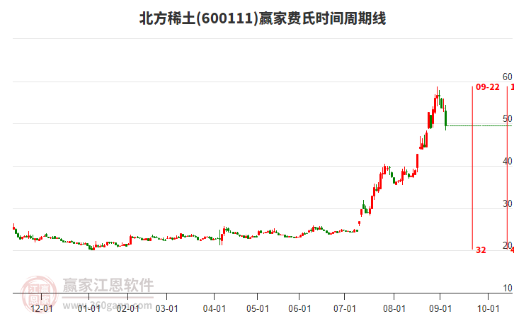 600111北方稀土費(fèi)氏時(shí)間周期線工具