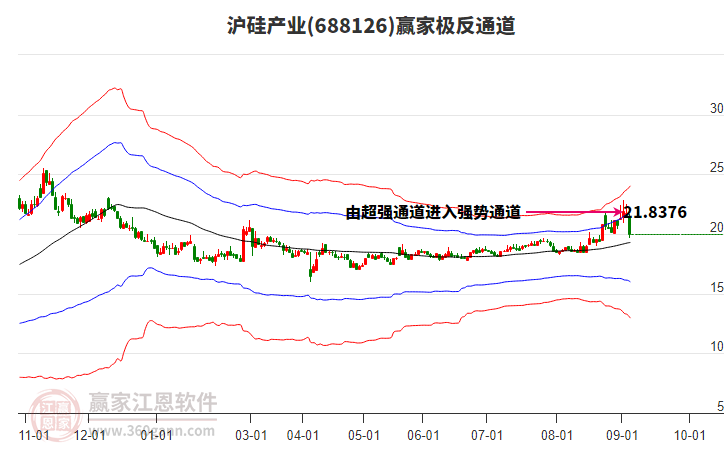 688126滬硅產(chǎn)業(yè)贏家極反通道工具