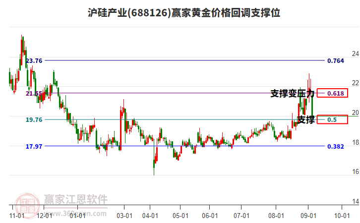 688126滬硅產(chǎn)業(yè)黃金價(jià)格回調(diào)支撐位工具