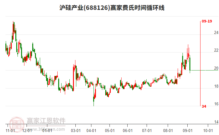 688126滬硅產(chǎn)業(yè)費(fèi)氏時(shí)間循環(huán)線工具