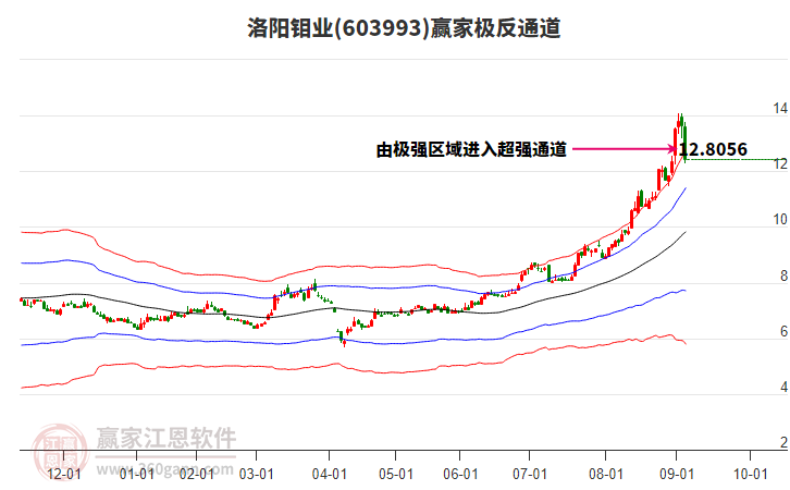 603993洛陽鉬業(yè)贏家極反通道工具
