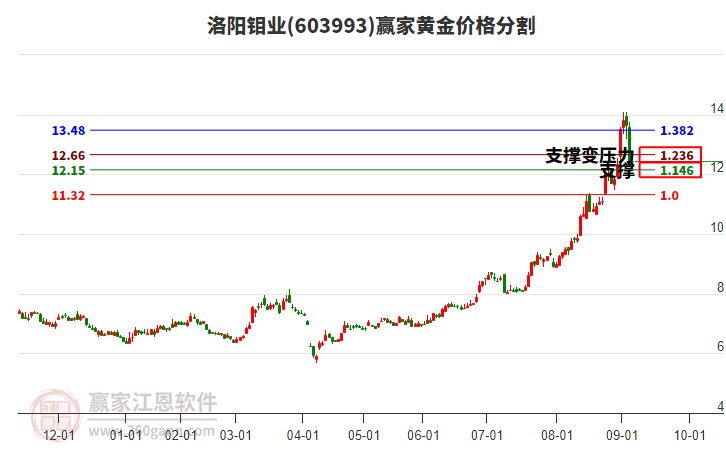 603993洛陽鉬業(yè)黃金價(jià)格分割工具