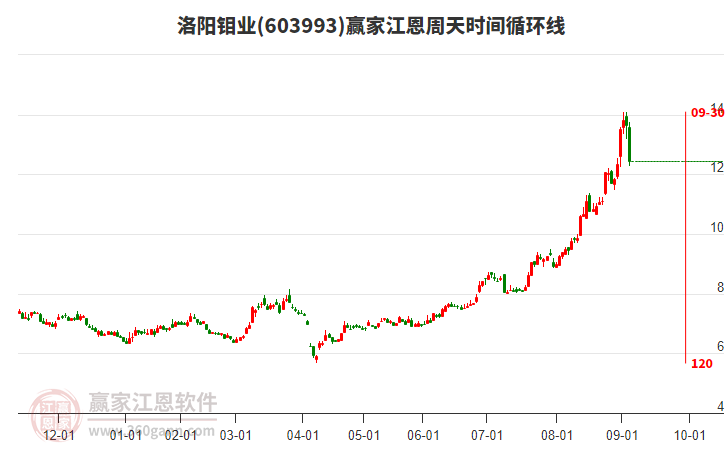 603993洛陽鉬業(yè)江恩周天時(shí)間循環(huán)線工具