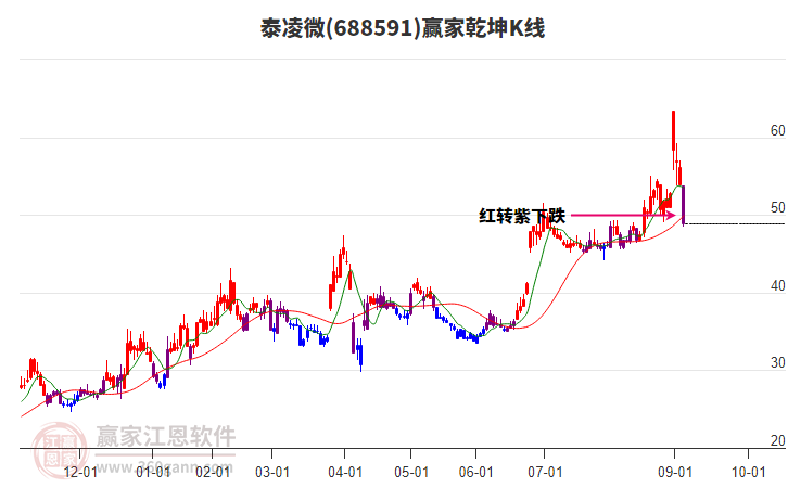 688591泰凌微贏家乾坤K線工具 688591泰凌微贏家乾坤K線工具
