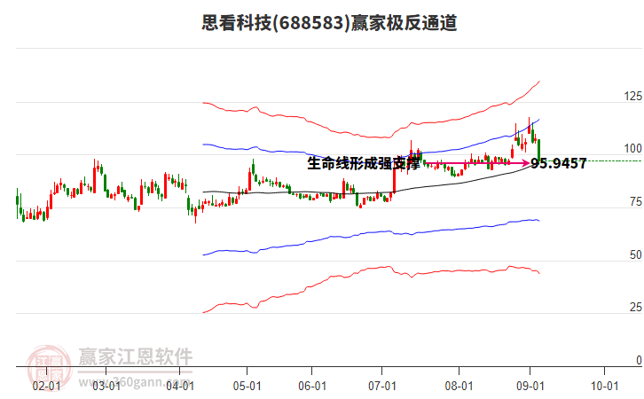 688583思看科技贏家極反通道工具 688583思看科技贏家極反通道工具