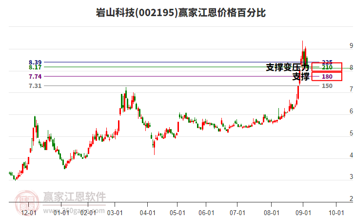 002195巖山科技江恩價(jià)格百分比工具 002195巖山科技江恩價(jià)格百分比工具