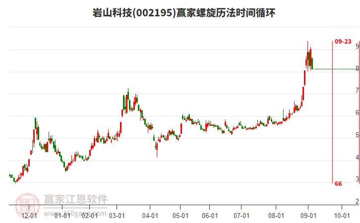 002195巖山科技螺旋歷法時(shí)間循環(huán)工具 002195巖山科技螺旋歷法時(shí)間循環(huán)工具