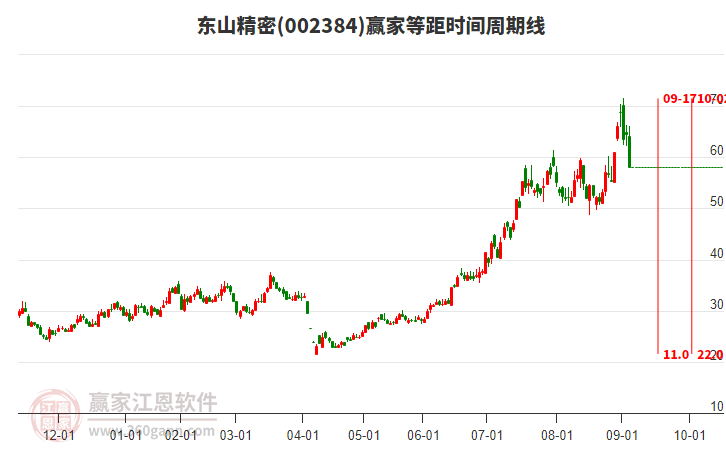 002384東山精密等距時(shí)間周期線工具 002384東山精密等距時(shí)間周期線工具