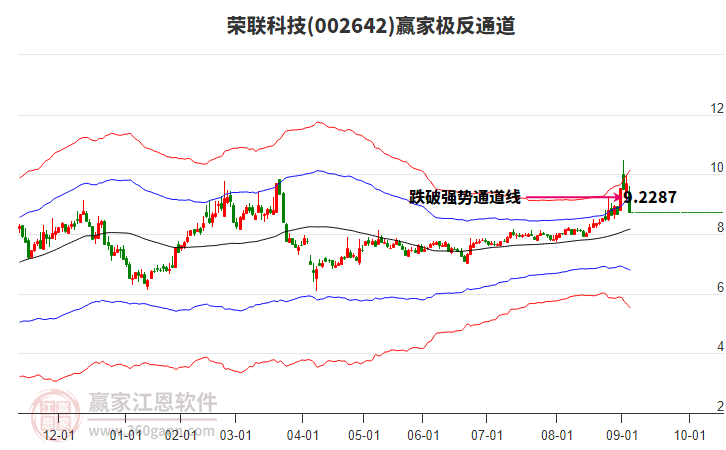 002642榮聯(lián)科技贏家極反通道工具
