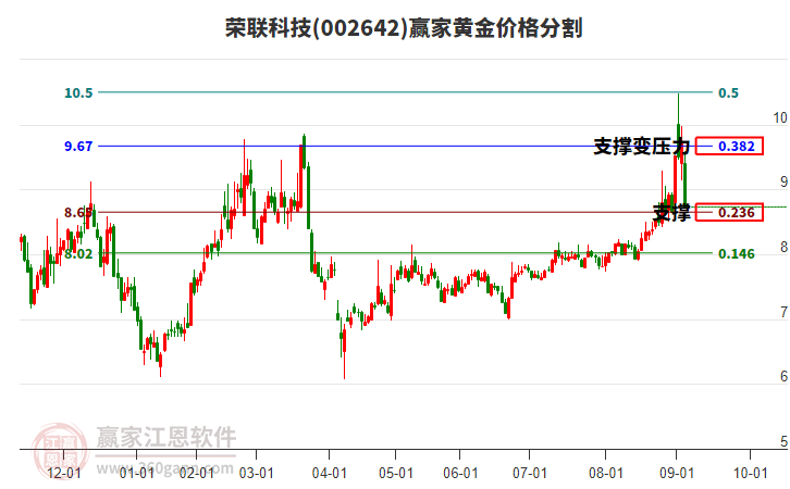 002642榮聯(lián)科技黃金價格分割工具