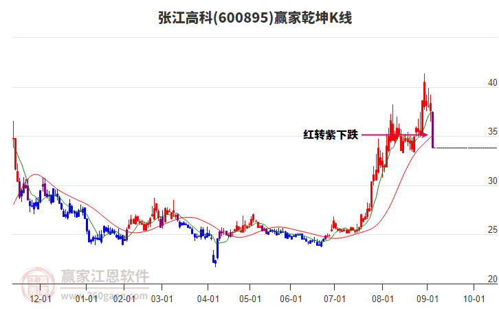 600895張江高科贏家乾坤K線工具